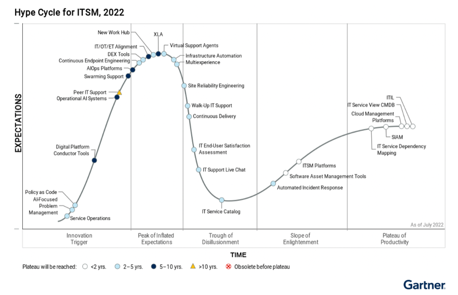 Gartner Hype Cycle für ISM 2022