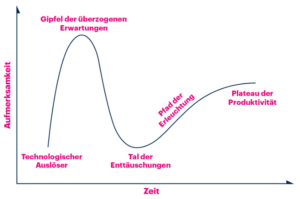 Gartner Hype Cycle 2022 zum Thema ITSM